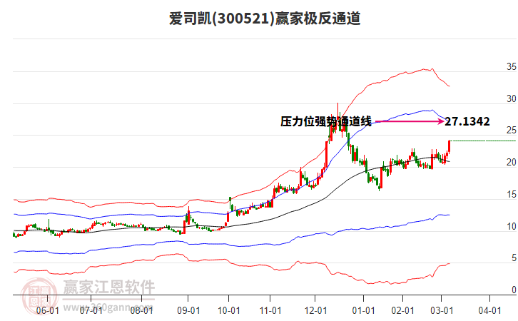 300521愛司凱贏家極反通道工具