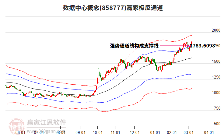 858777數(shù)據(jù)中心贏家極反通道工具