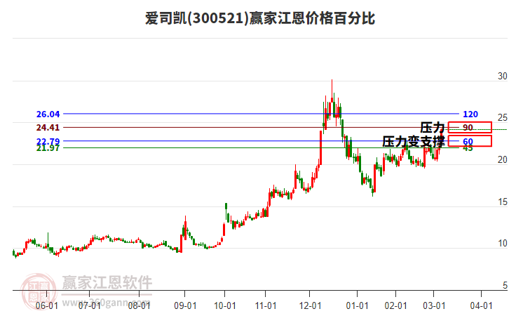 300521愛司凱江恩價格百分比工具