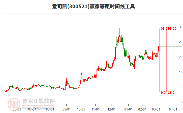 300521愛(ài)司凱等距時(shí)間周期線(xiàn)工具 300521愛(ài)司凱等距時(shí)間周期線(xiàn)工具
