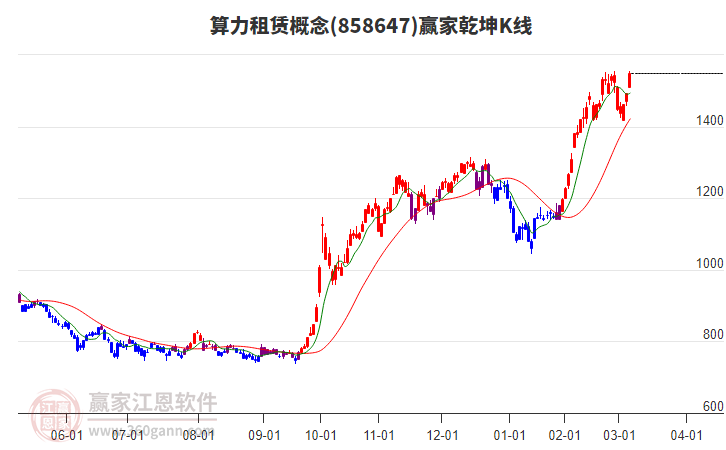858647算力租賃贏家乾坤K線工具