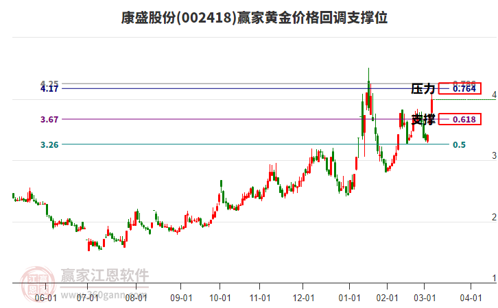 002418康盛股份黃金價格回調(diào)支撐位工具