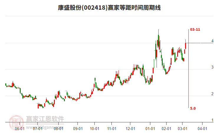 002418康盛股份等距時間周期線工具