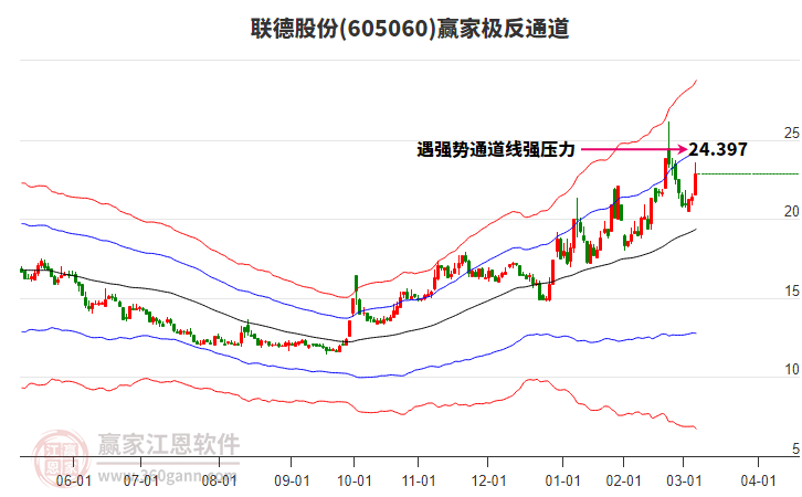 605060聯(lián)德股份贏家極反通道工具
