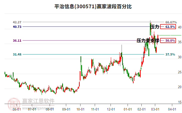 300571平治信息波段百分比工具 300571平治信息波段百分比工具