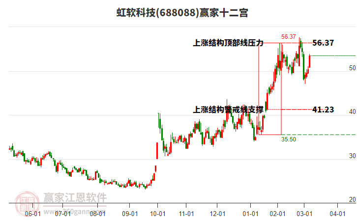 688088虹軟科技贏家十二宮工具