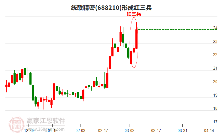 688210統(tǒng)聯(lián)精密形成頂部紅三兵形態(tài)