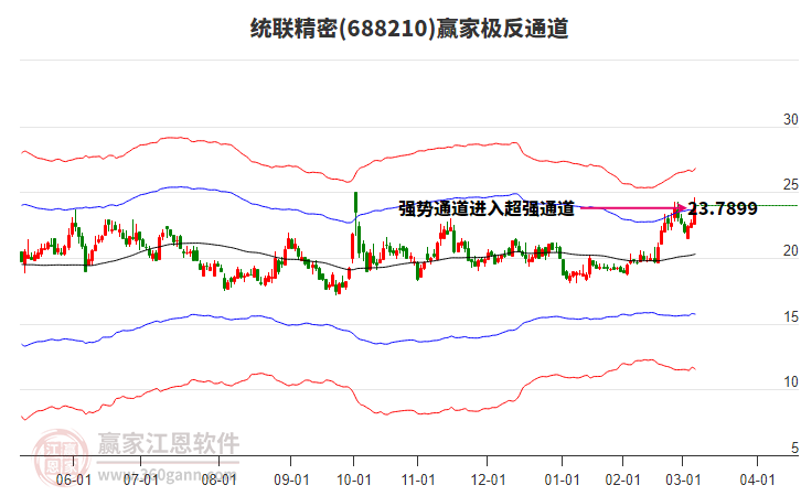 688210統(tǒng)聯(lián)精密贏家極反通道工具