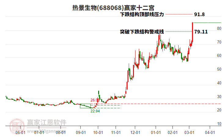 688068熱景生物贏家十二宮工具