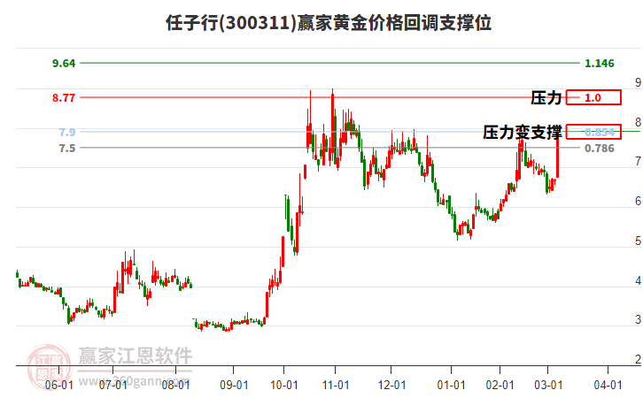 300311任子行黃金價(jià)格回調(diào)支撐位工具 300311任子行黃金價(jià)格回調(diào)支撐位工具
