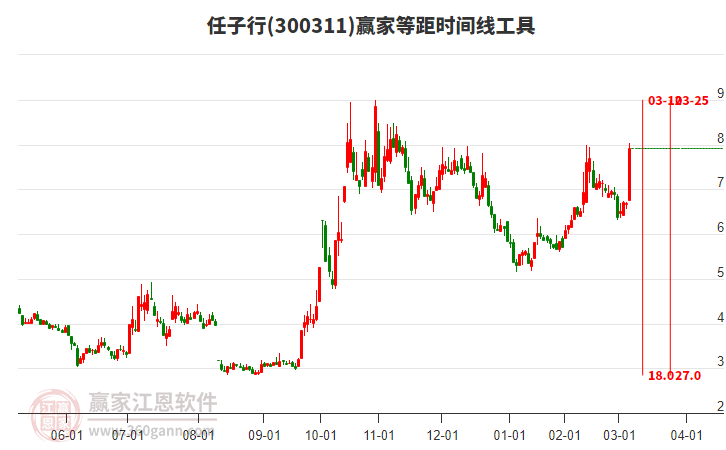300311任子行等距時(shí)間周期線工具 300311任子行等距時(shí)間周期線工具