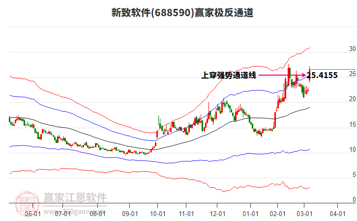 688590新致軟件贏家極反通道工具