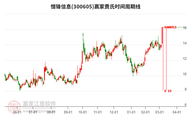 300605恒鋒信息費(fèi)氏時(shí)間周期線工具