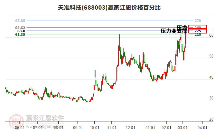 688003天準(zhǔn)科技江恩價(jià)格百分比工具
