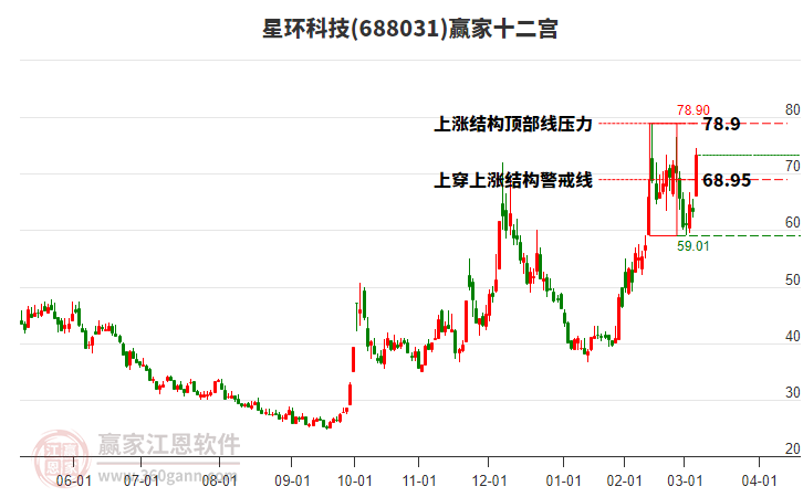 688031星環(huán)科技贏家十二宮工具