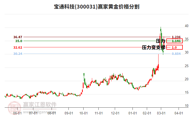 300031寶通科技黃金價格分割工具 300031寶通科技黃金價格分割工具