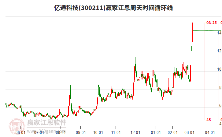 300211億通科技江恩周天時間循環(huán)線工具 300211億通科技江恩周天時間循環(huán)線工具