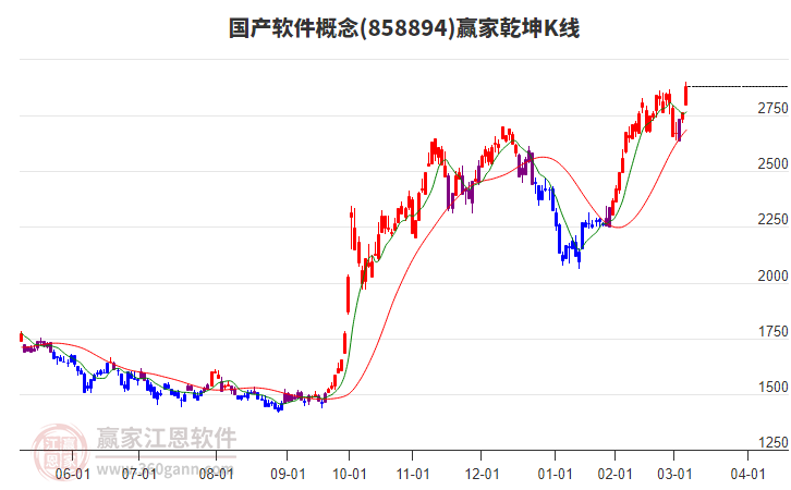 858894國產(chǎn)軟件贏家乾坤K線工具