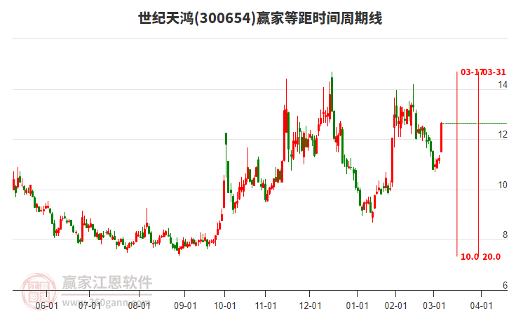 300654世紀天鴻等距時間周期線工具 300654世紀天鴻等距時間周期線工具