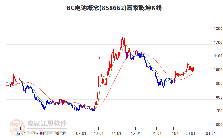 858662BC電池贏家乾坤K線工具