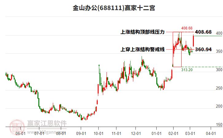 688111金山辦公贏家十二宮工具