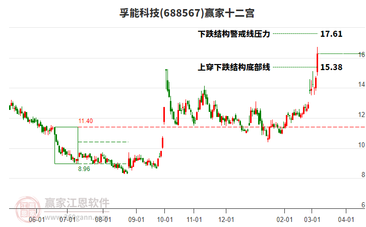 688567孚能科技贏家十二宮工具 688567孚能科技贏家十二宮工具