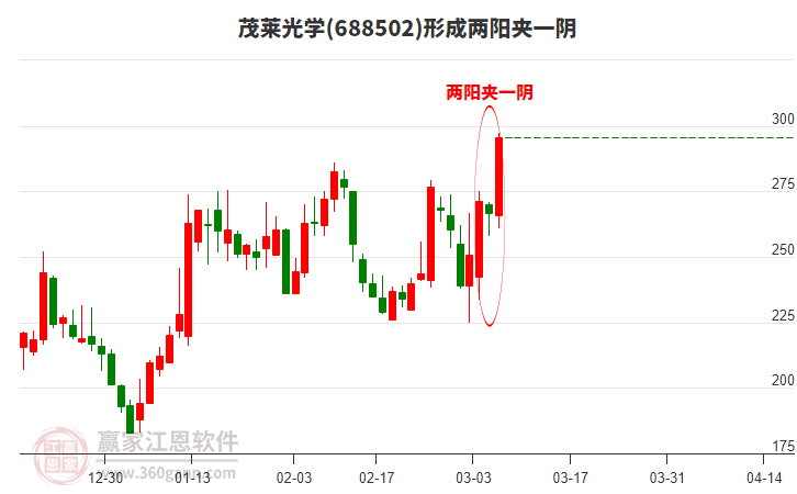 茂萊光學(xué)形成兩陽夾一陰形態(tài)