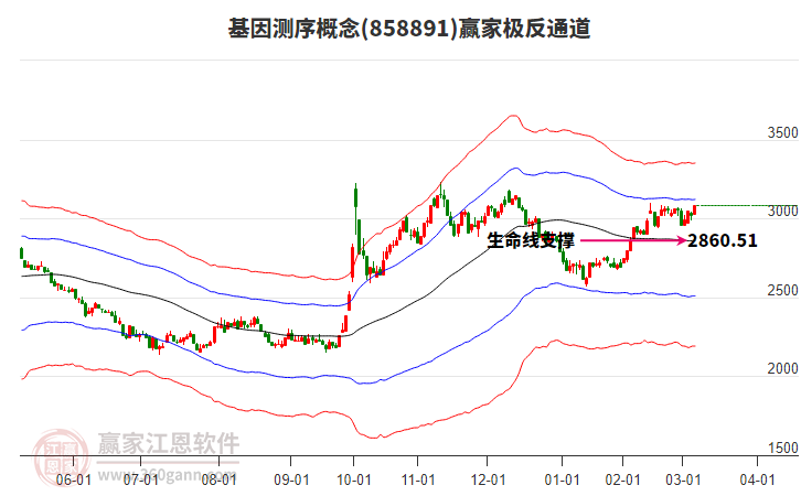858891基因測序贏家極反通道工具