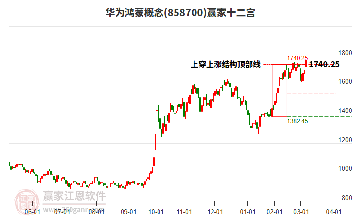 858700華為鴻蒙贏家十二宮工具