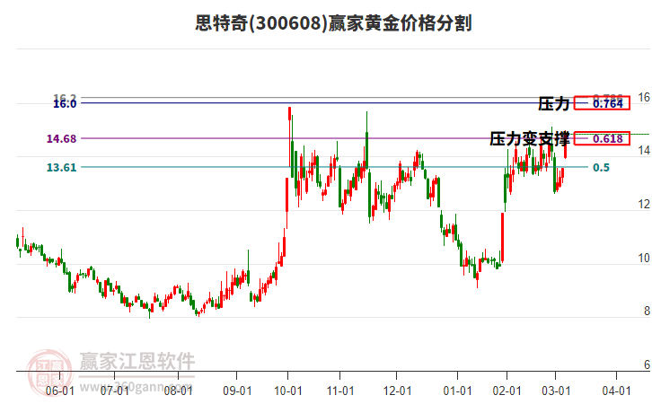 300608思特奇黃金價(jià)格分割工具 300608思特奇黃金價(jià)格分割工具