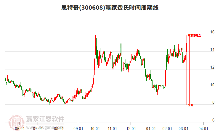 300608思特奇費(fèi)氏時(shí)間周期線工具 300608思特奇費(fèi)氏時(shí)間周期線工具