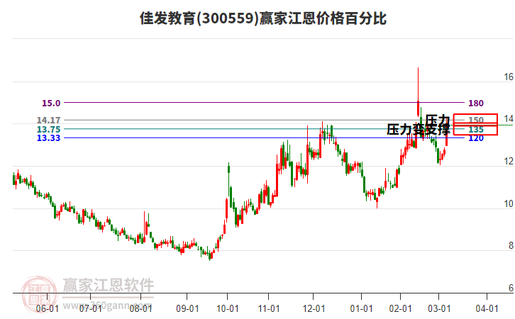 300559佳發(fā)教育江恩價格百分比工具