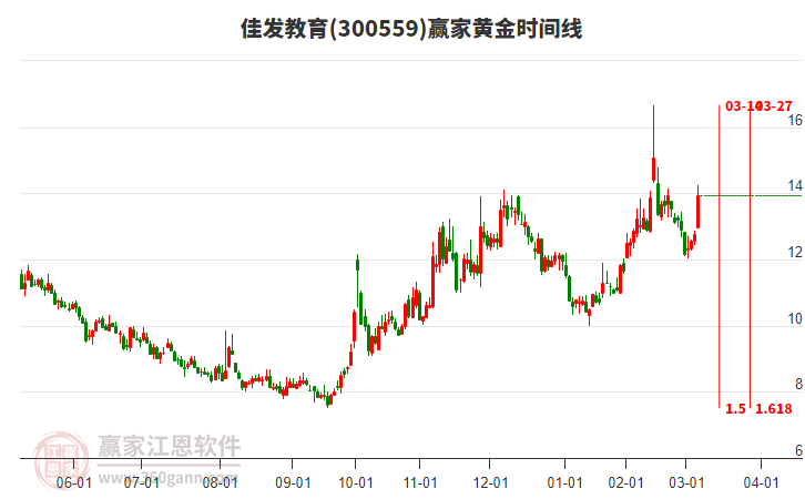 300559佳發(fā)教育黃金時間周期線工具
