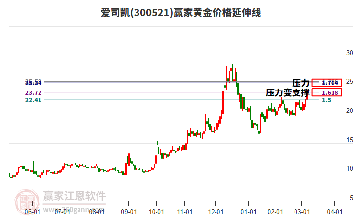 300521愛(ài)司凱黃金價(jià)格延伸線(xiàn)工具 300521愛(ài)司凱黃金價(jià)格延伸線(xiàn)工具