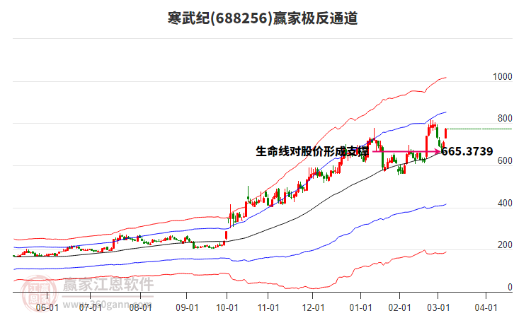 688256寒武紀贏家極反通道工具
