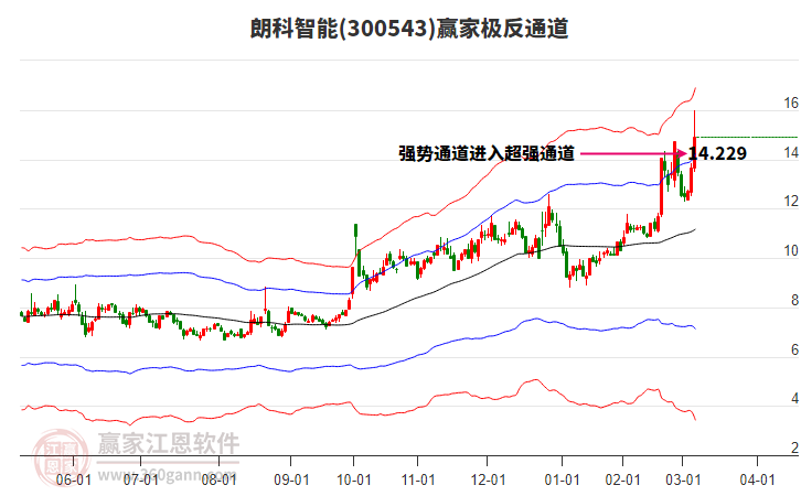 300543朗科智能贏家極反通道工具 300543朗科智能贏家極反通道工具