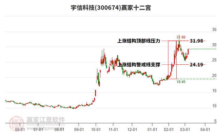 300674宇信科技贏家十二宮工具