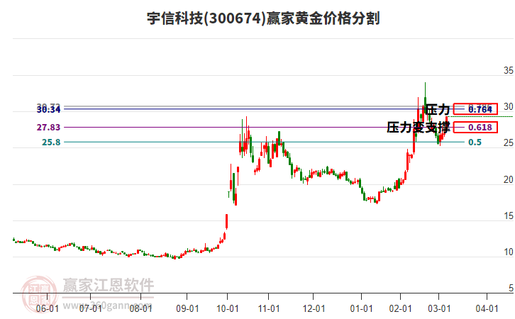 300674宇信科技黃金價格分割工具