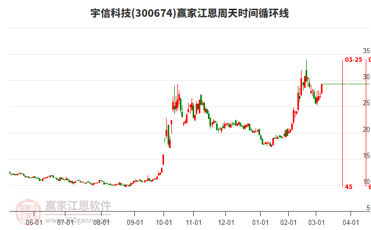 300674宇信科技江恩周天時間循環(huán)線工具