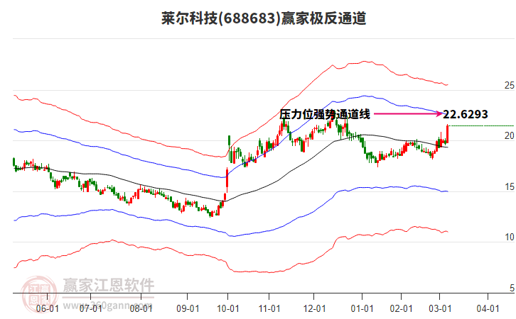 688683萊爾科技贏家極反通道工具