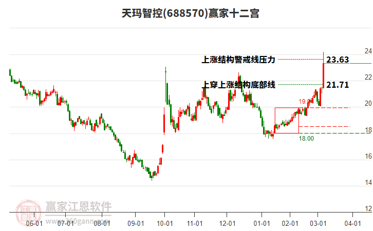 688570天瑪智控贏家十二宮工具