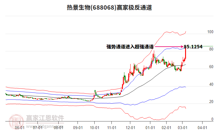 688068熱景生物贏家極反通道工具