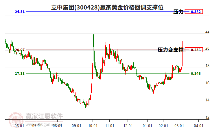 300428立中集團(tuán)黃金價(jià)格回調(diào)支撐位工具