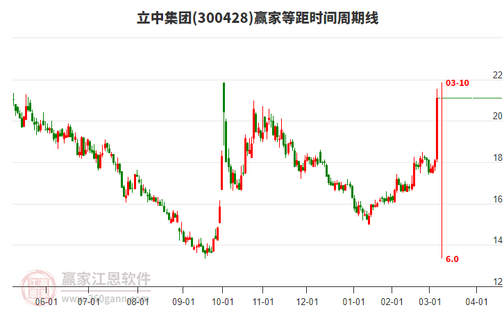300428立中集團(tuán)等距時(shí)間周期線工具