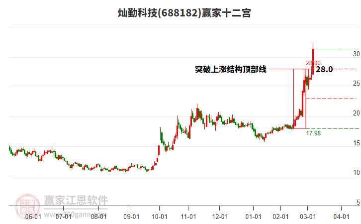 688182燦勤科技贏家十二宮工具