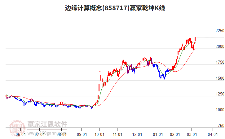 858717邊緣計算贏家乾坤K線工具 858717邊緣計算贏家乾坤K線工具