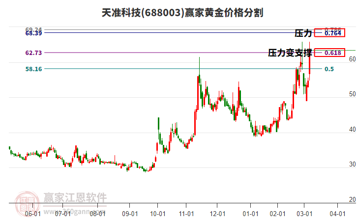 688003天準(zhǔn)科技黃金價格分割工具 688003天準(zhǔn)科技黃金價格分割工具