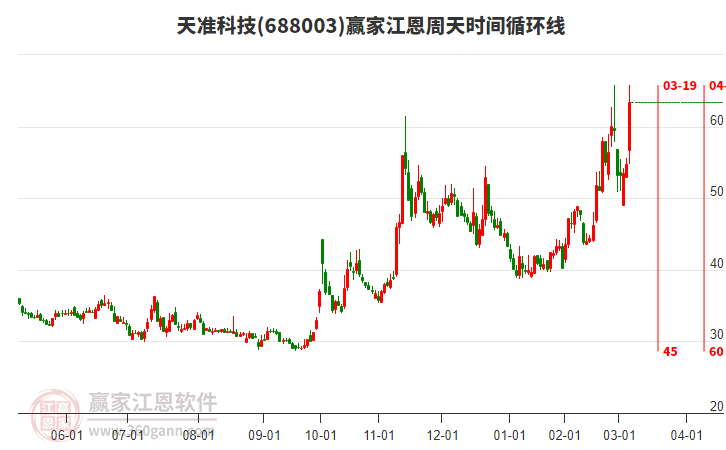 688003天準(zhǔn)科技江恩周天時間循環(huán)線工具 688003天準(zhǔn)科技江恩周天時間循環(huán)線工具