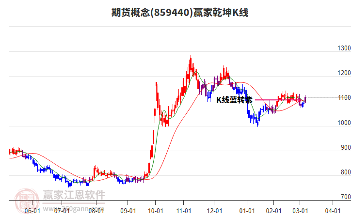 859440期貨贏家乾坤K線工具