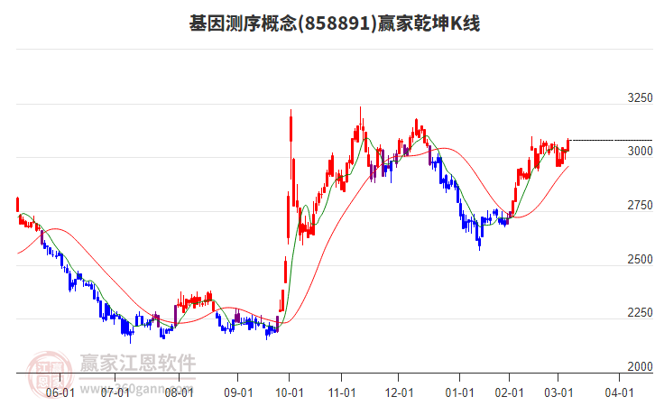 858891基因測序贏家乾坤K線工具